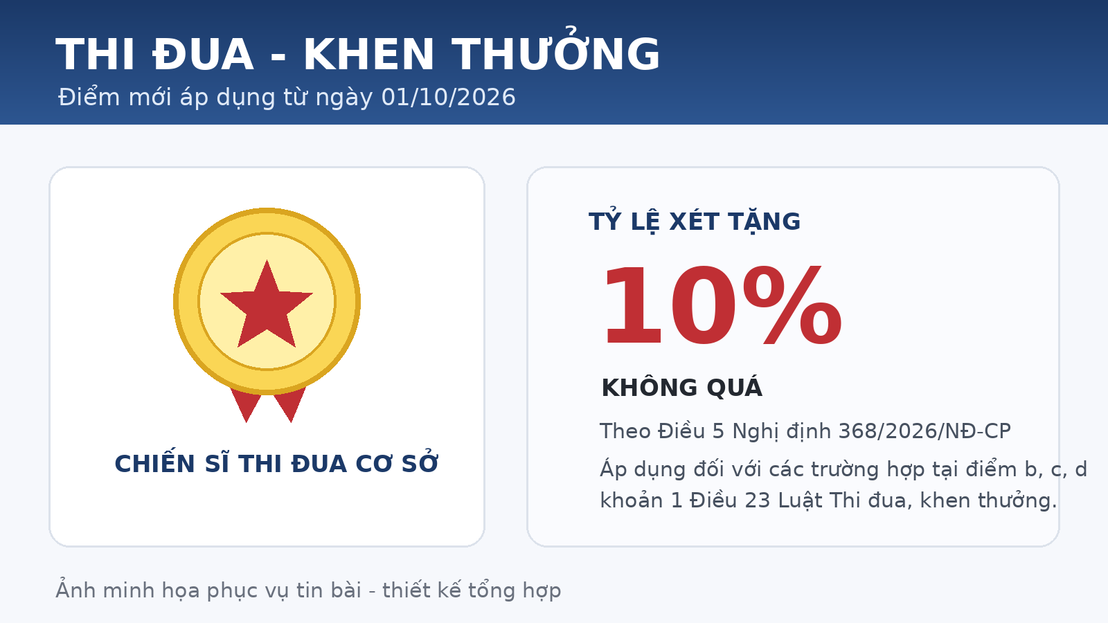Từ 01/10/2026, tỷ lệ xét tặng danh hiệu “chiến sĩ thi đua cơ sở” không quá 10%